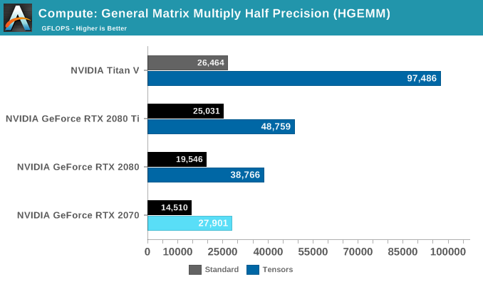 Compute & Synthetics - The NVIDIA GeForce 2070 Founders Edition Review: Mid-Range Turing, High-End Price