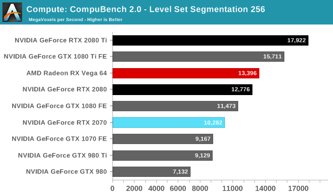 Compute & Synthetics - The NVIDIA GeForce 2070 Founders Edition Review: Mid-Range Turing, High-End Price