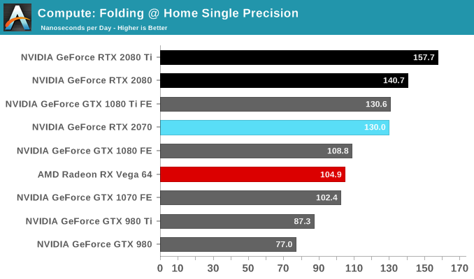 Compute: Folding @ Home Single Precision