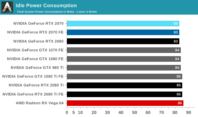 Idle Power Consumption