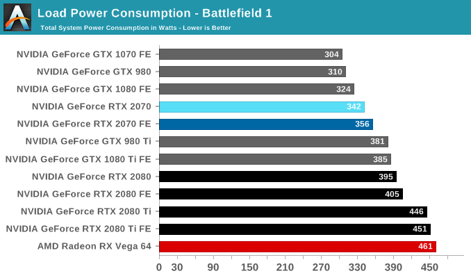 The NVIDIA GeForce RTX 2070 Founders 