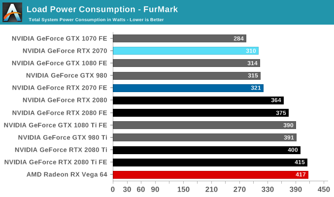 Load Power Consumption - FurMark