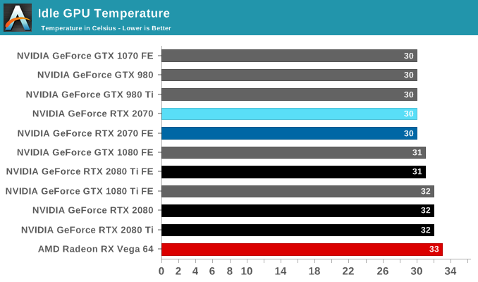 Idle GPU Temperature