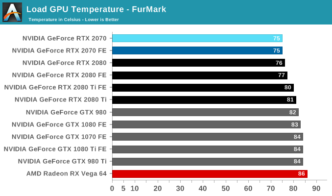 Load GPU Temperature - FurMark