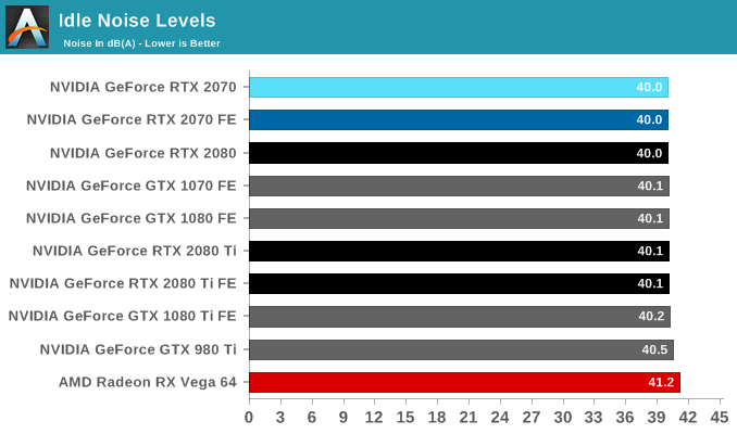 Idle Noise Levels