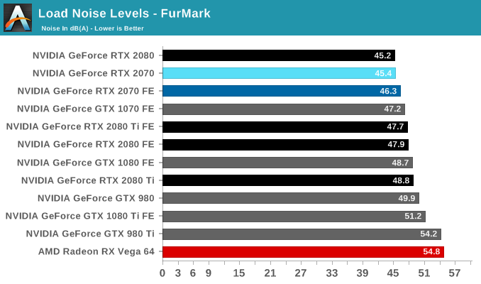 Power Temperature and Noise The NVIDIA GeForce RTX 2070