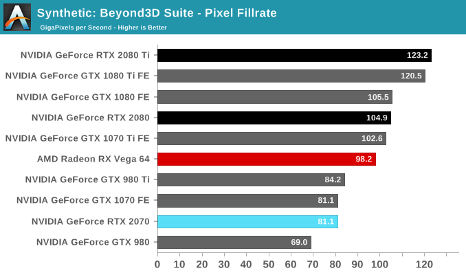 Synthetic: Beyond3D Suite - Pixel Fillrate