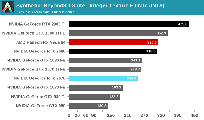 Synthetic: Beyond3D Suite - Integer Texture Fillrate (INT8)