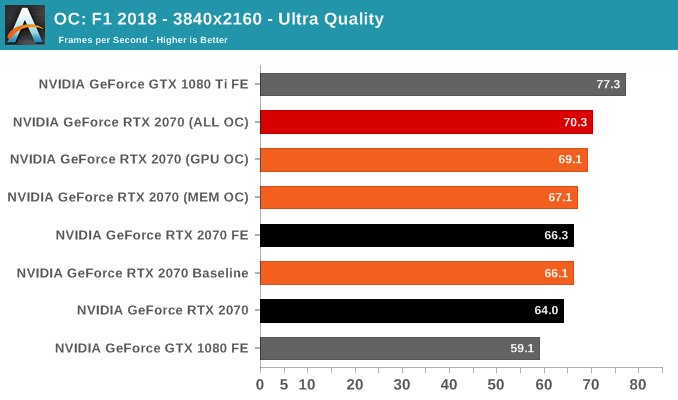 OC: F1 2018 - 3840x2160 - Ultra Quality