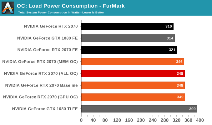 OC: Load Power Consumption - FurMark