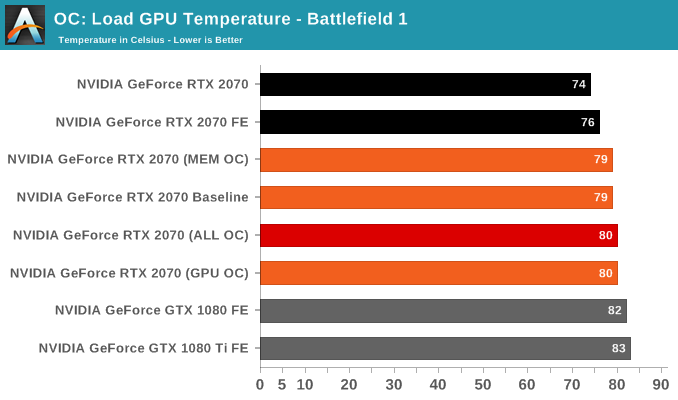 OC: Load GPU Temperature - Battlefield 1