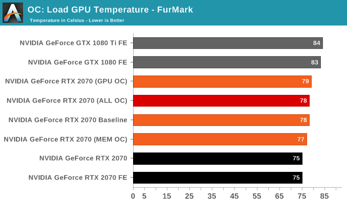 OC: Load GPU Temperature - FurMark