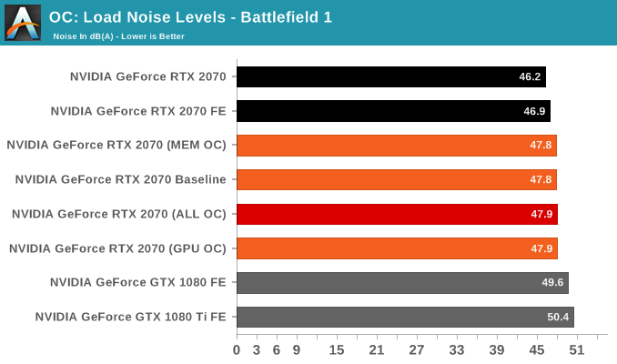 OC: Load Noise Levels - Battlefield 1