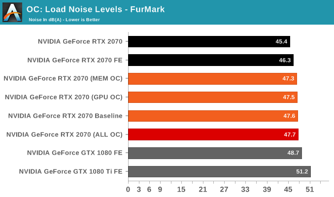 OC: Load Noise Levels - FurMark