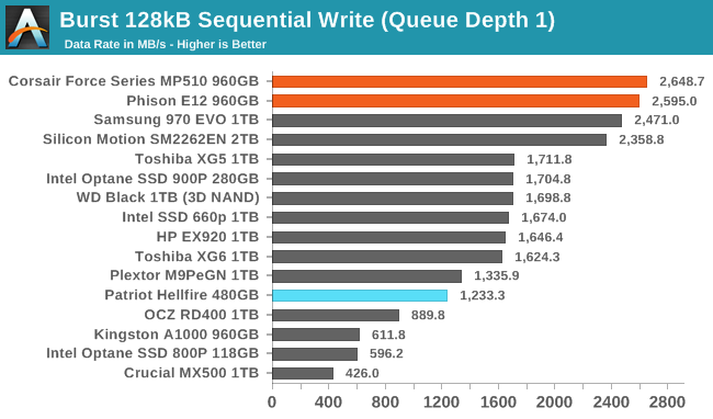 Burst 128kB Sequential Write (Queue Depth 1)
