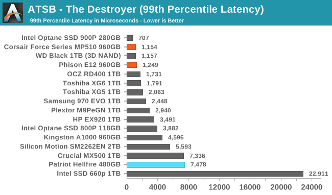 ATSB - The Destroyer (99th Percentile Latency)