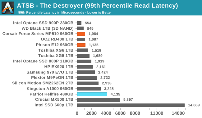 ATSB - The Destroyer (99th Percentile Read Latency)