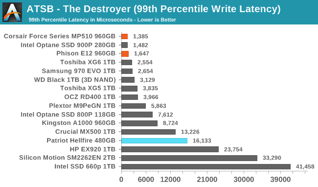 ATSB - The Destroyer (99th Percentile Write Latency)