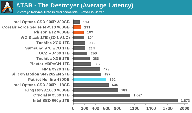 ATSB - The Destroyer (Average Latency)