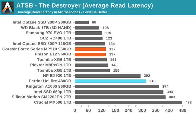 ATSB - The Destroyer (Average Read Latency)