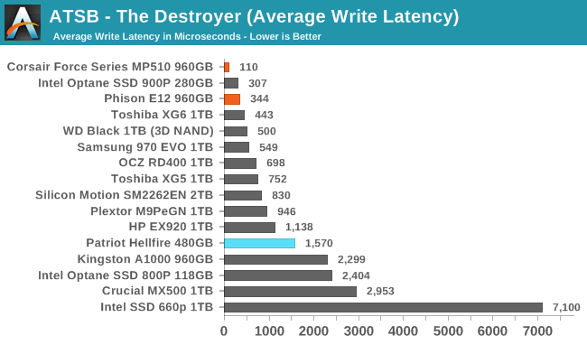 ATSB - The Destroyer (Average Write Latency)