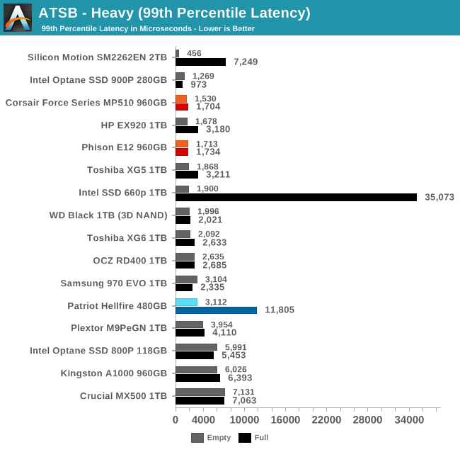 ATSB - Heavy (99th Percentile Latency)