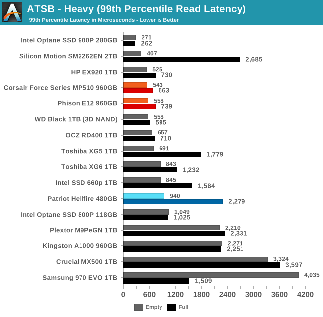 ATSB - Heavy (99th Percentile Read Latency)