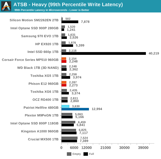 ATSB - Heavy (99th Percentile Write Latency)