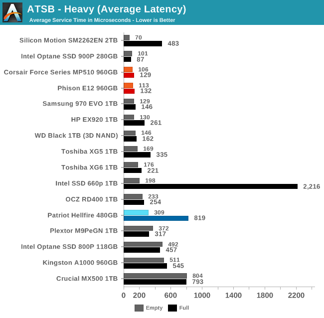 ATSB - Heavy (Average Latency)