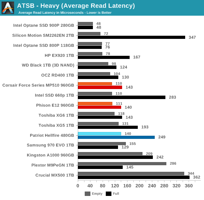 ATSB - Heavy (Average Read Latency)