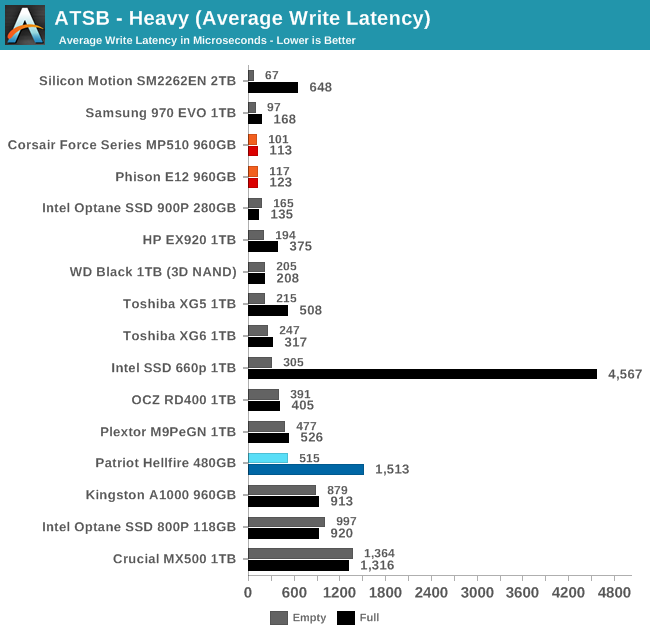 ATSB - Heavy (Average Write Latency)