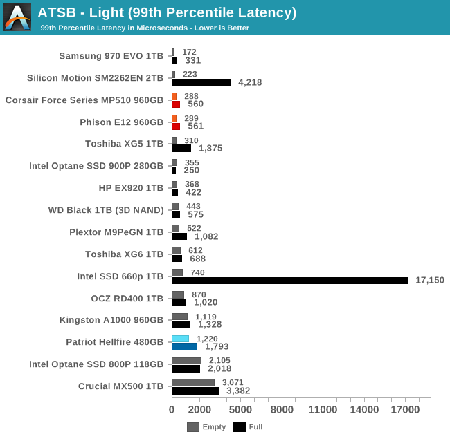 ATSB - Light (99th Percentile Latency)