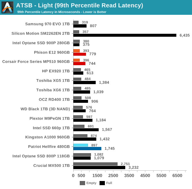 ATSB - Light (99th Percentile Read Latency)