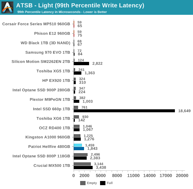 ATSB - Light (99th Percentile Write Latency)