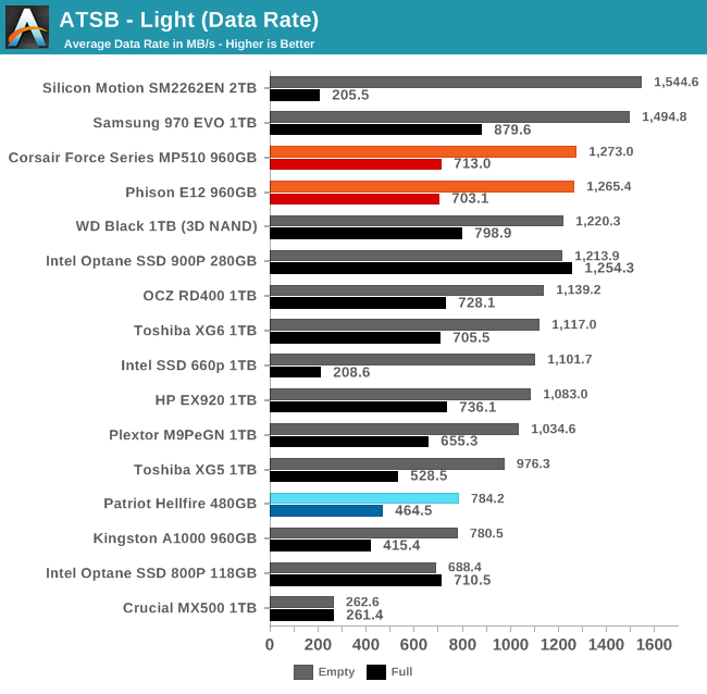 Corsair mp510 hot sale 960gb review