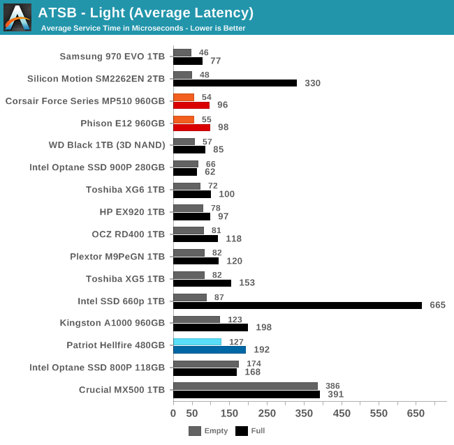 ATSB - Light (Average Latency)