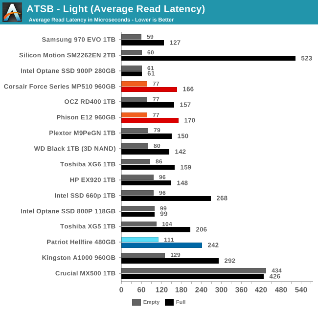 ATSB - Light (Average Read Latency)