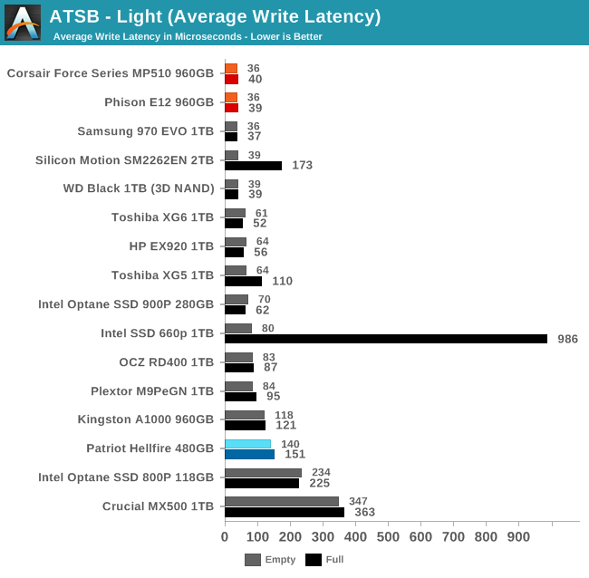 ATSB - Light (Average Write Latency)