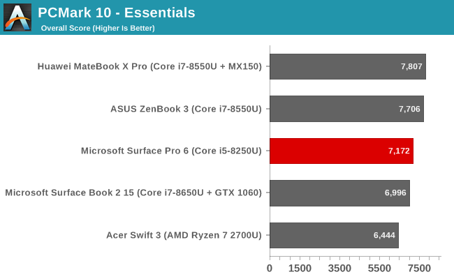 PCMark 10 - Essentials