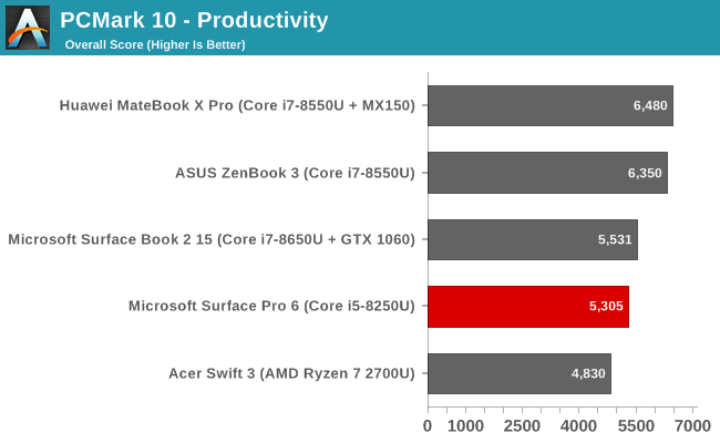 PCMark 10 - Productivity