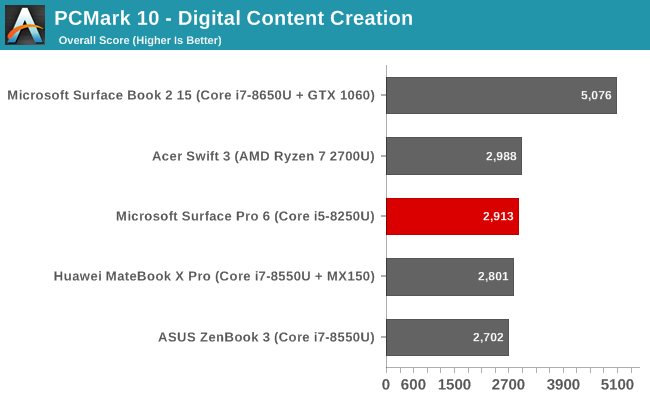 PCMark 10 - Digital Content Creation