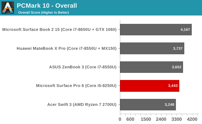 PCMark 10 - Overall