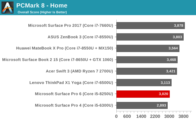 System Performance - The Microsoft Surface Pro 6 Review: More Than