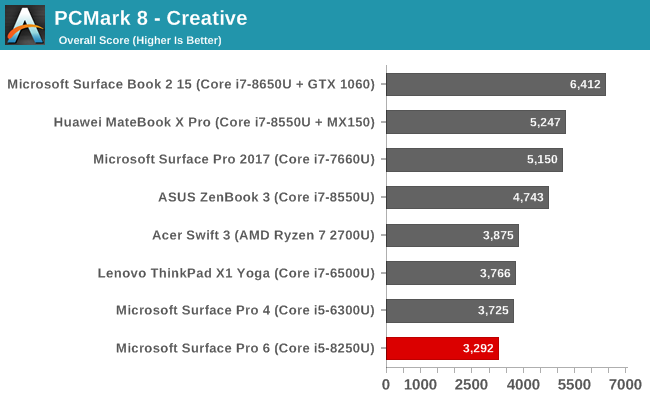 System Performance - The Microsoft Surface Pro 6 Review: More Than