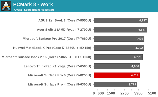 System Performance - The Microsoft Surface Pro 6 Review: More Than A Color