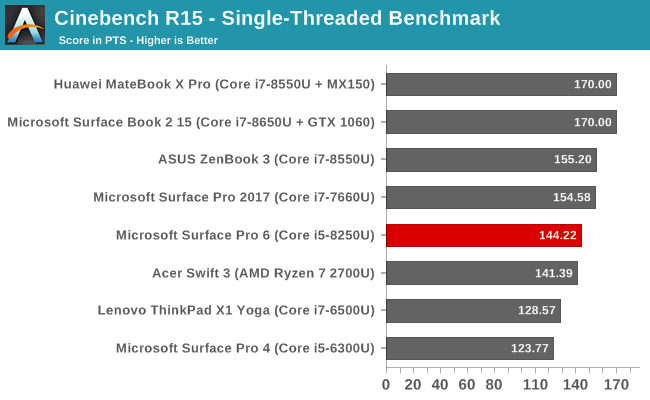 Cinebench R15 - Single-Threaded Benchmark