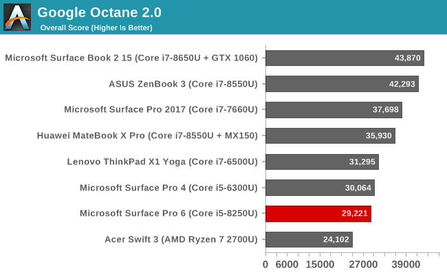 Google Octane 2.0