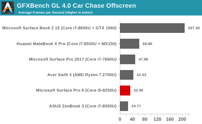 GFXBench GL 4.0 Car Chase Offscreen