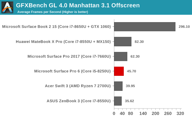 GFXBench GL 4.0 Manhattan 3.1 Offscreen