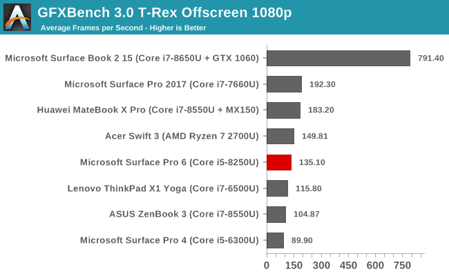 GFXBench 3.0 T-Rex Offscreen 1080p